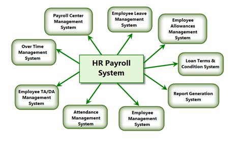 ccsf payroll|Payroll System Overview .